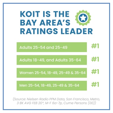 KOIT Bay Area's ratings leading radio station