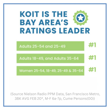 KOIT IS THE BAY AREA'S RATINGS LEADER