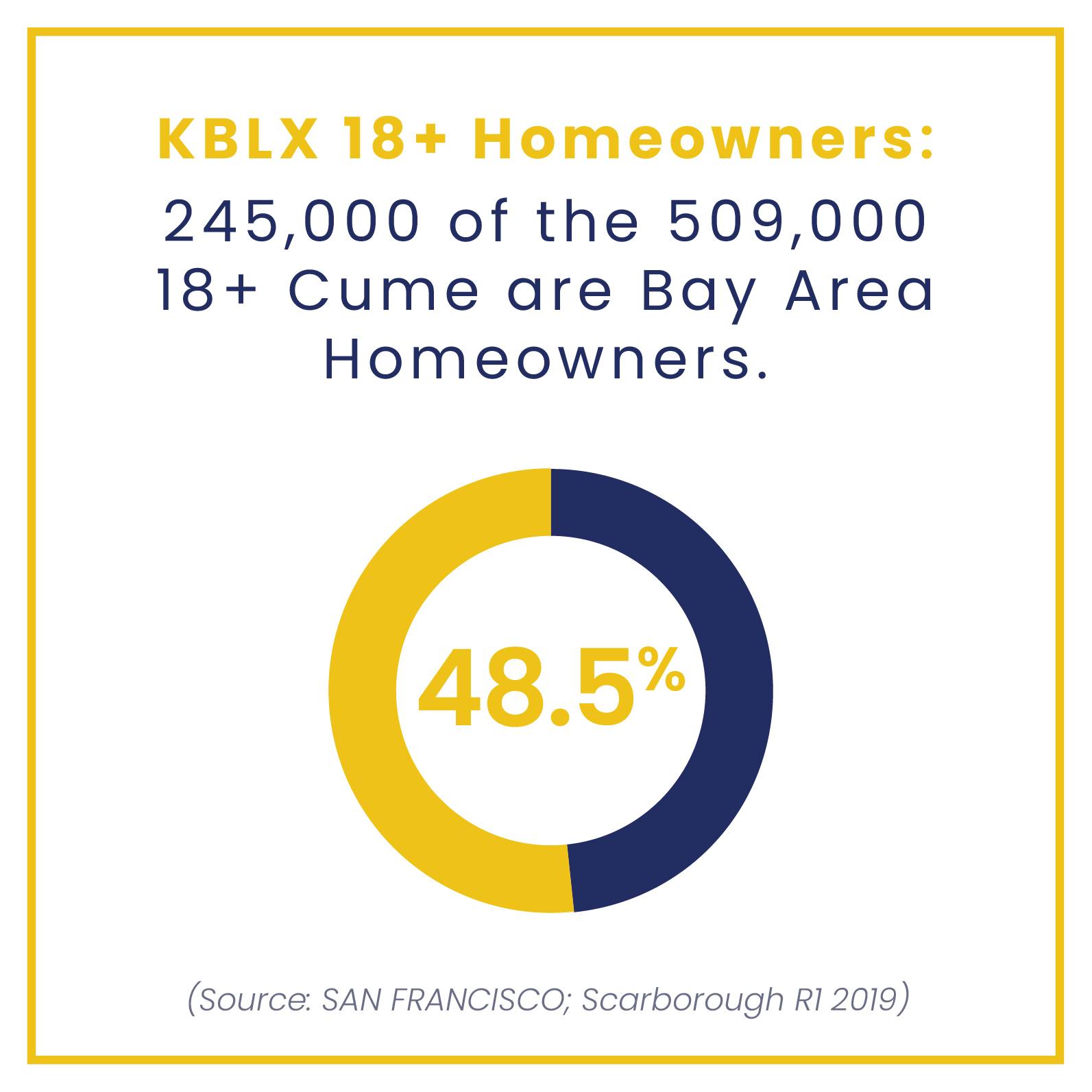 KBLX reaching bay area homeowners