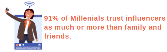 91% of Millenials trust influencers as much or more than family and friends.